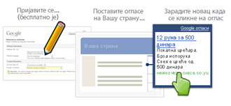 How AdSense works